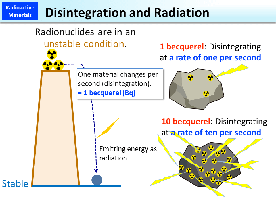 Disintegration and Radiation_Figure