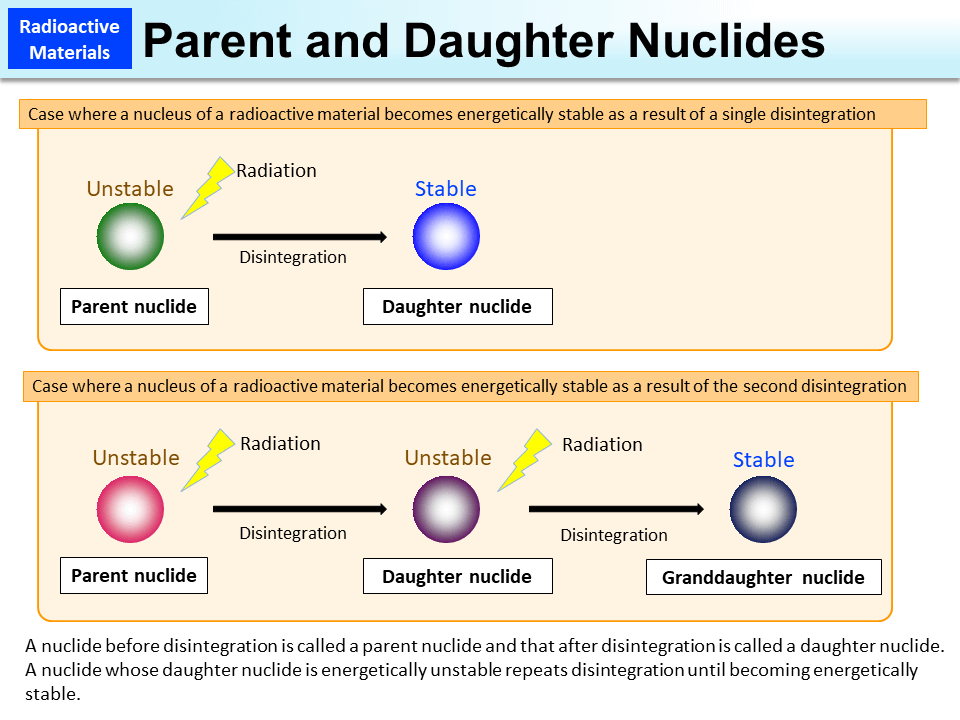 Parent and Daughter Nuclides_Figure
