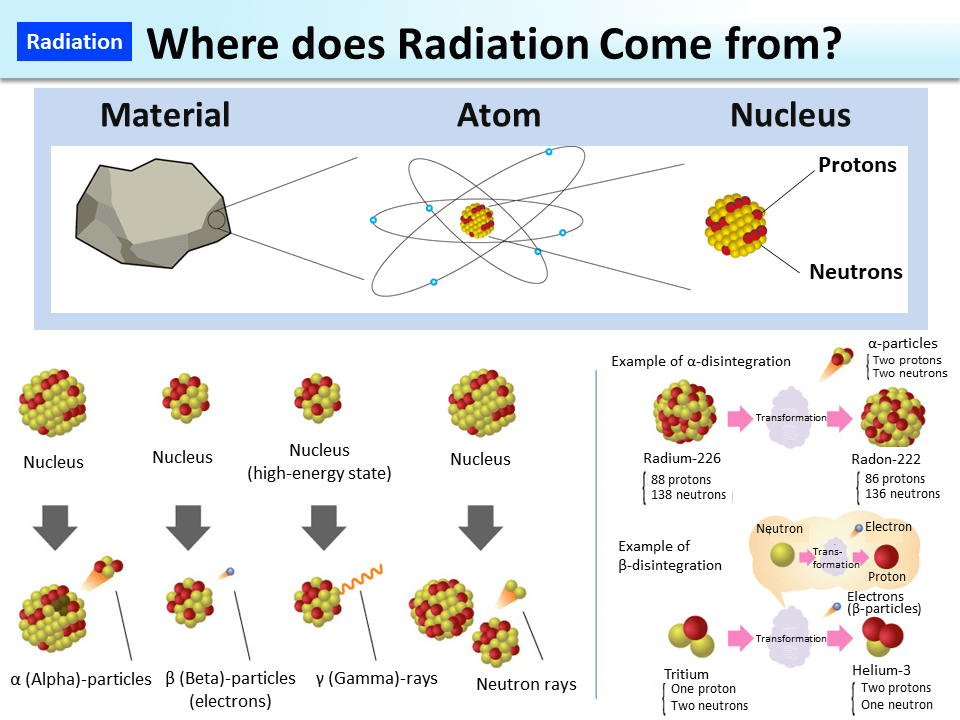 Where does Radiation Come from?_Figure