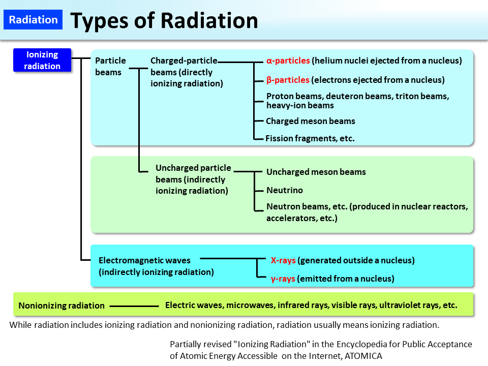 Types of Radiation_Figure