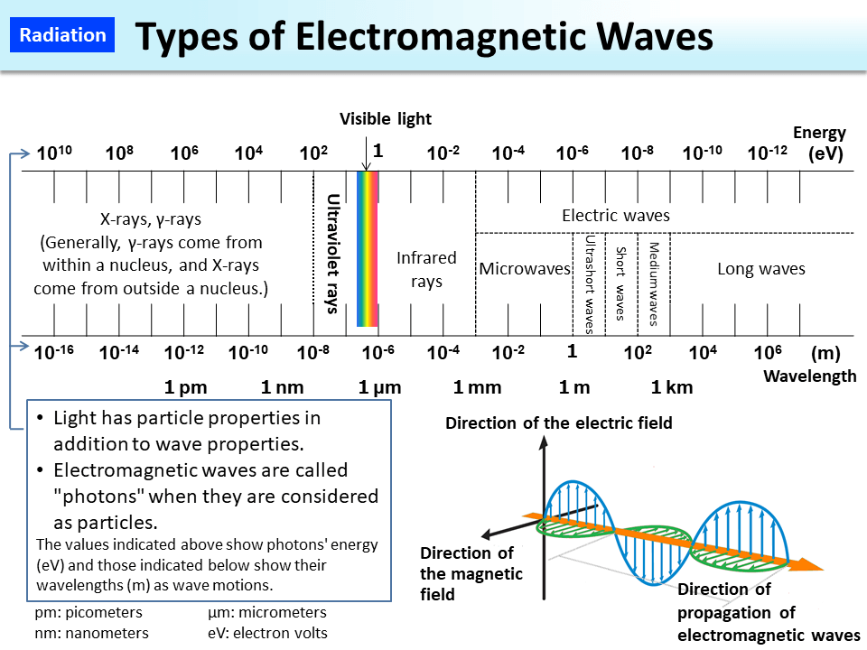 Types of Electromagnetic Waves_Figure