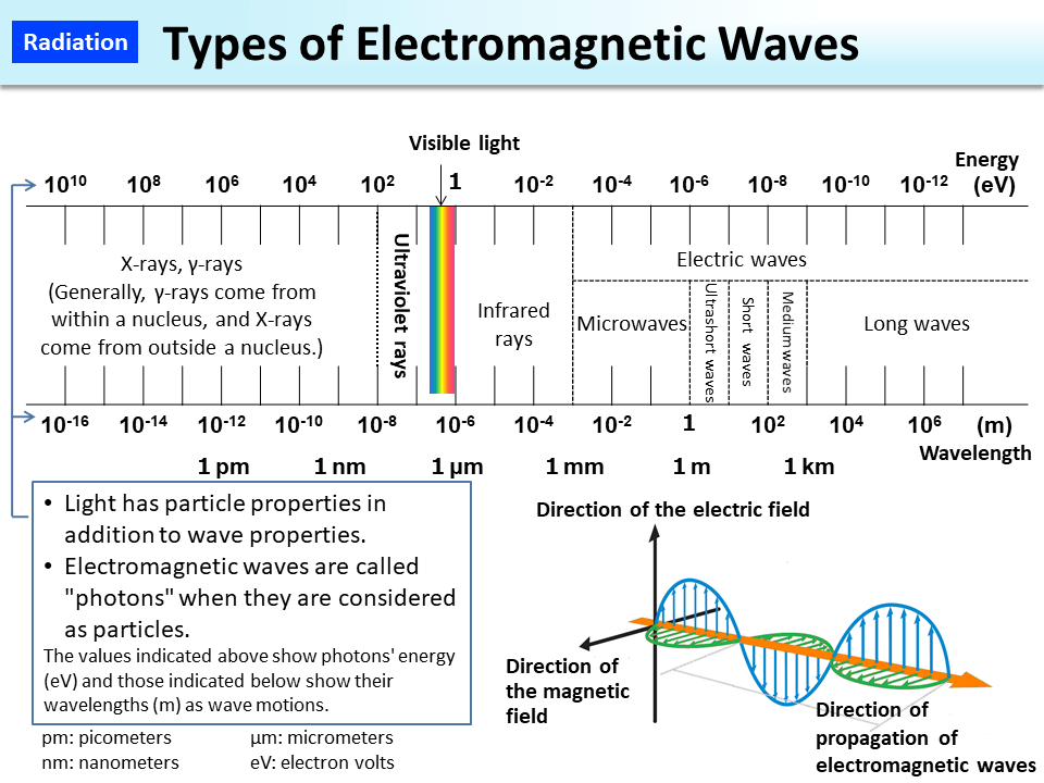 Types Of Electromagnetic Waves MOE 