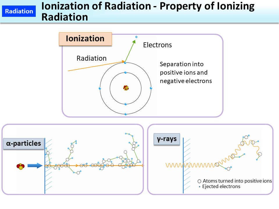 Ionization of Radiation - Property of Ionizing Radiation_Figure