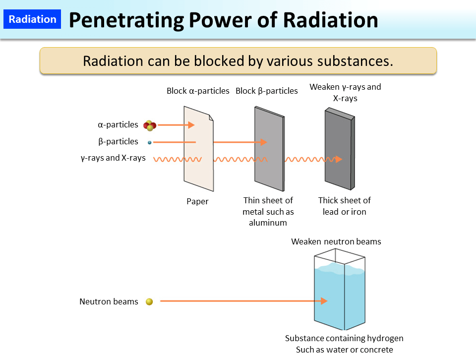 Penetrating Power of Radiation_Figure