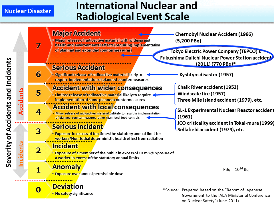 International Nuclear and Radiological Event Scale_Figure