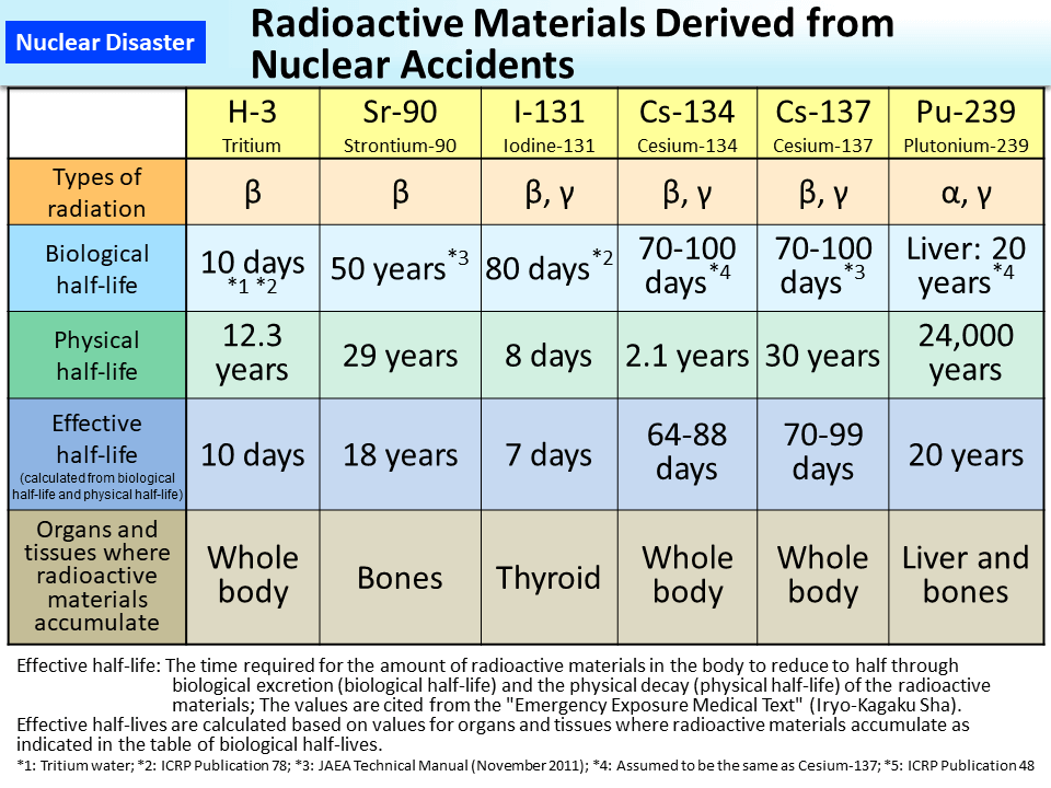 Radioactive Materials Derived from Nuclear Accidents_Figure