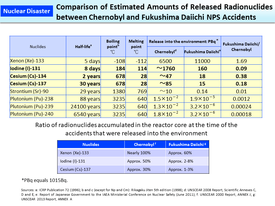 Comparison of Estimated Amounts of Released Radionuclides between Chernobyl and Fukushima Daiichi NPS Accidents_Figure