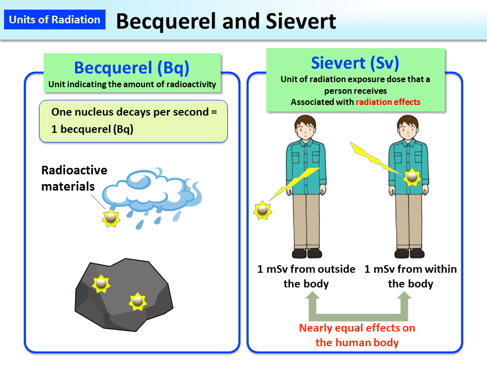 Becquerel and Sievert_Figure