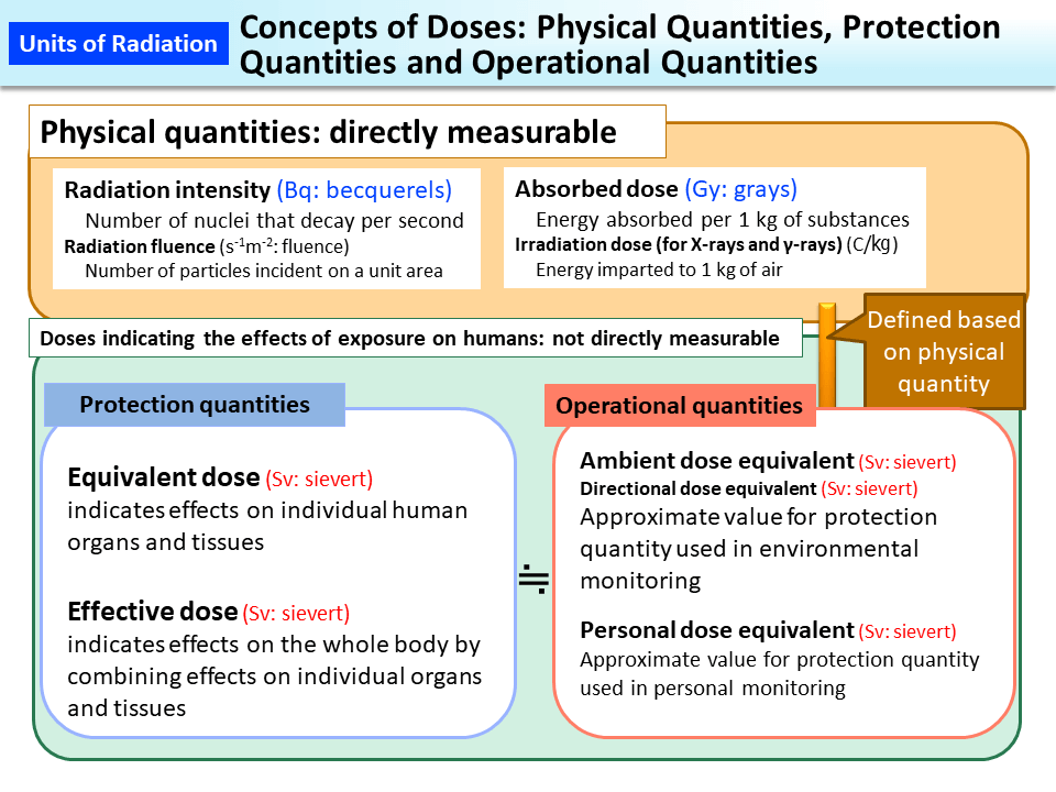 Concepts of Doses: Physical Quantities, Protection Quantities and Operational Quantities_Figure