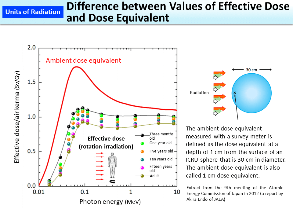 Difference between Values of Effective Dose and Dose Equivalent_Figure