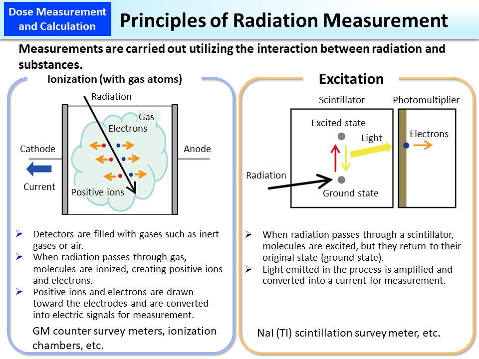 Principles of Radiation Measurement_Figure