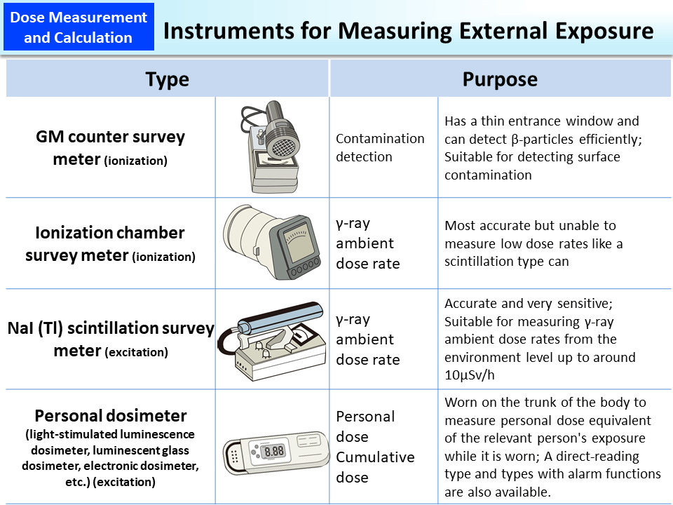 Instruments for Measuring External Exposure_Figure