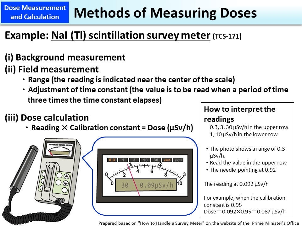 Methods of Measuring Doses_Figure