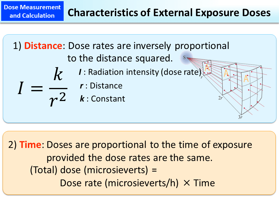 Characteristics of External Exposure Doses_Figure