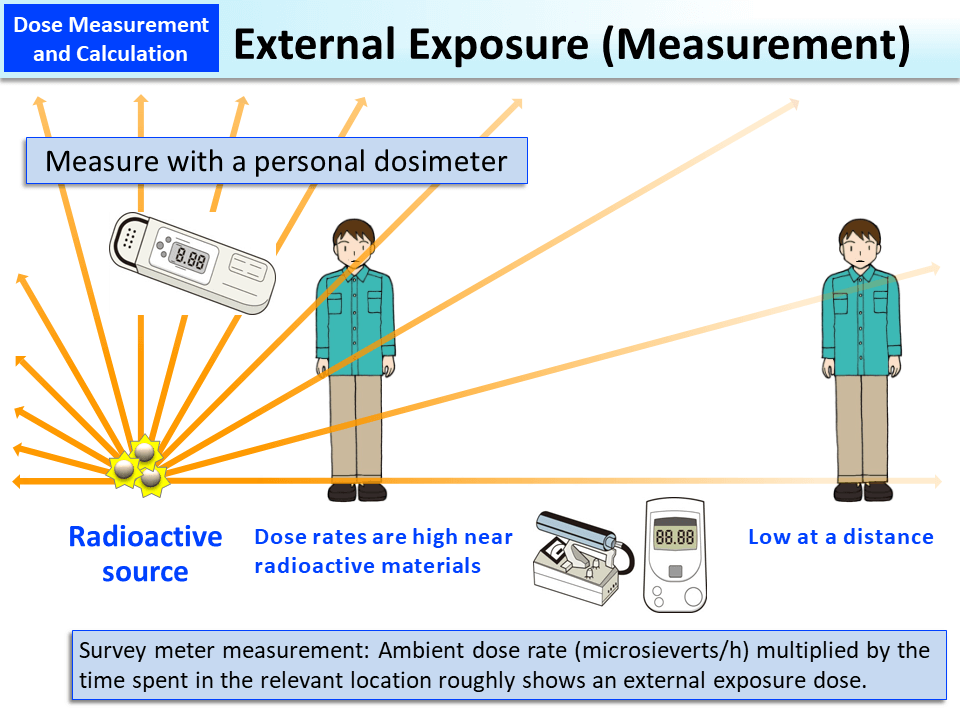 External Exposure (Measurement)_Figure