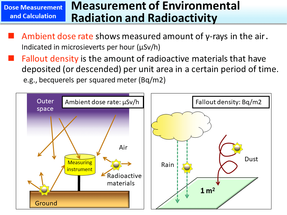 Measurement of Environmental Radiation and Radioactivity_Figure