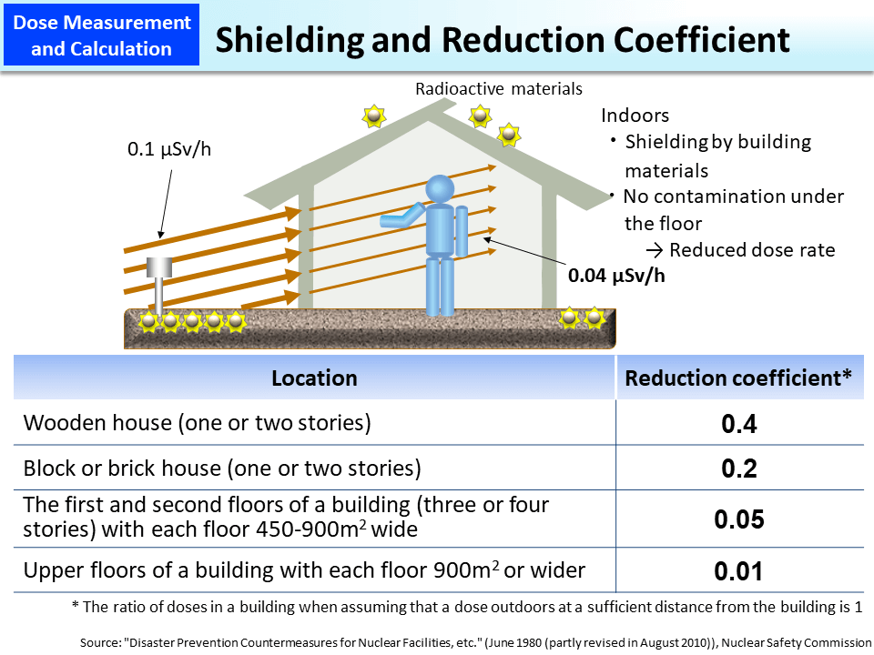 Shielding and Reduction Coefficient_Figure