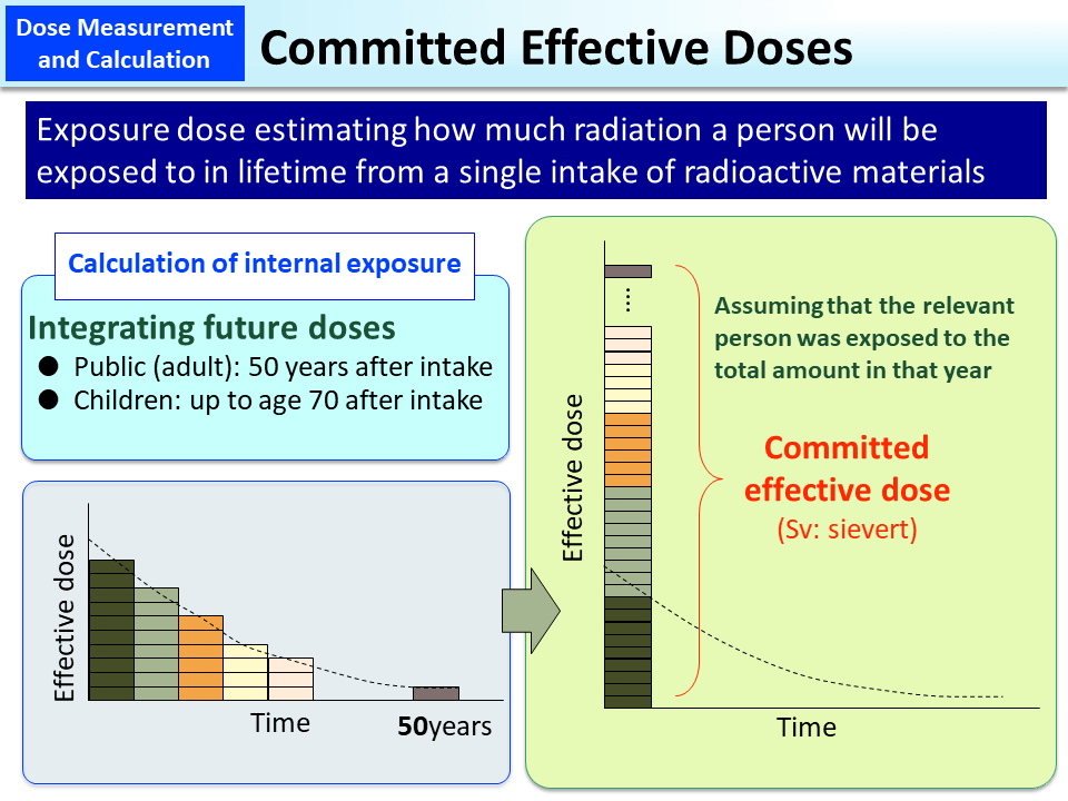 Committed Effective Doses_Figure