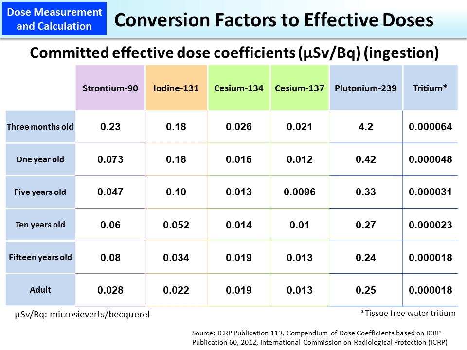 Conversion Factors to Effective Doses_Figure