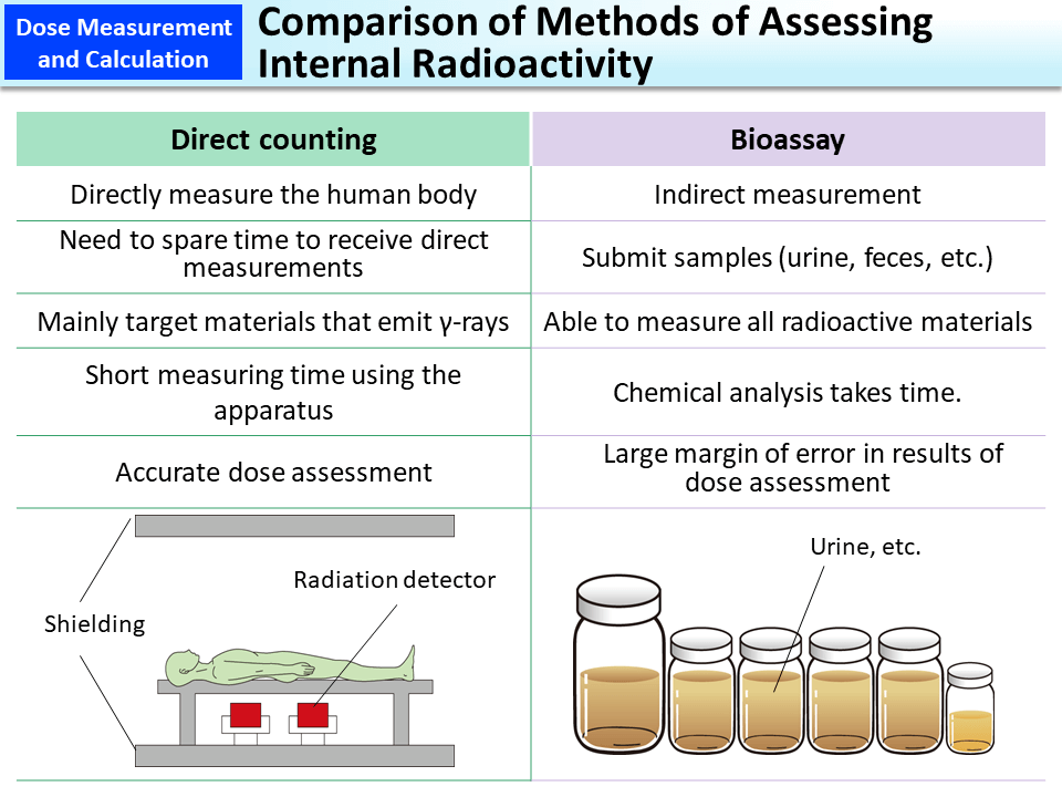 Comparison of Methods of Assessing Internal Radioactivity_Figure