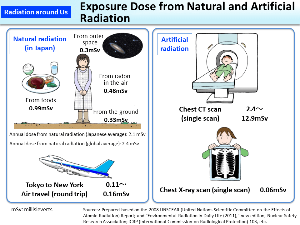 Exposure Dose from Natural and Artificial Radiation_Figure