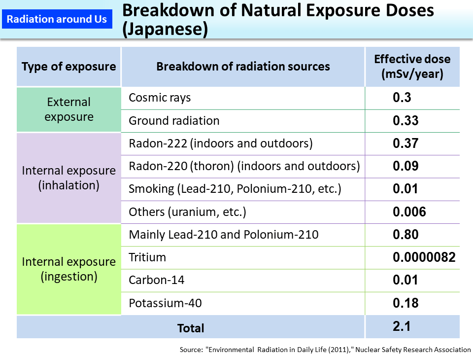 Breakdown of Natural Exposure Doses (Japanese)_Figure