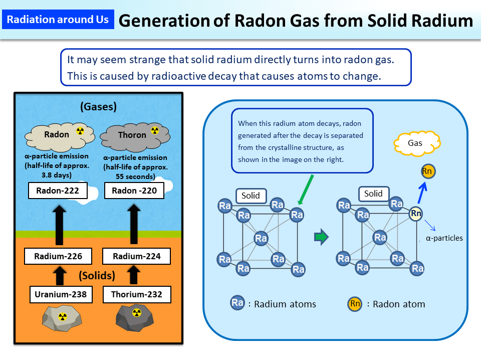 Generation of Radon Gas from Solid Radium_Figure