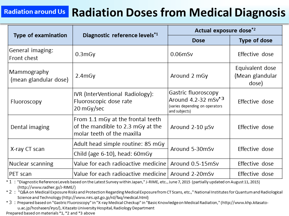 Radiation Doses from Medical Diagnosis_Figure