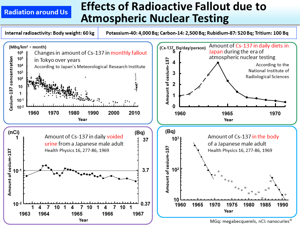 Effects of Radioactive Fallout due to Atmospheric Nuclear Testing_Figure