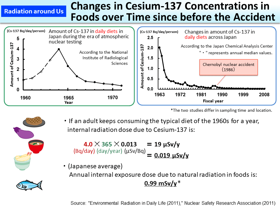 Changes in Cesium-137 Concentrations in Foods over Time since before the Accident_Figure