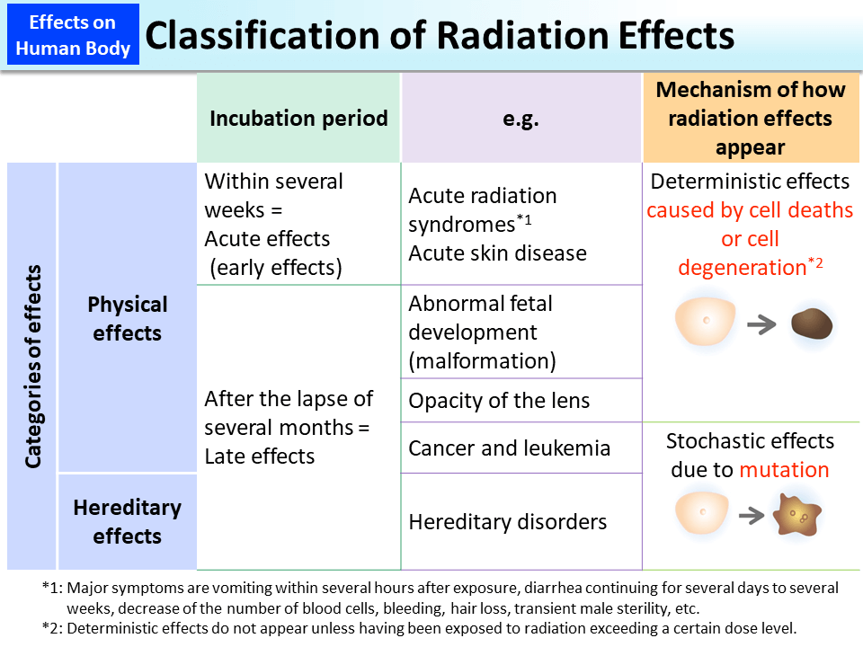 Classification of Radiation Effects_Figure