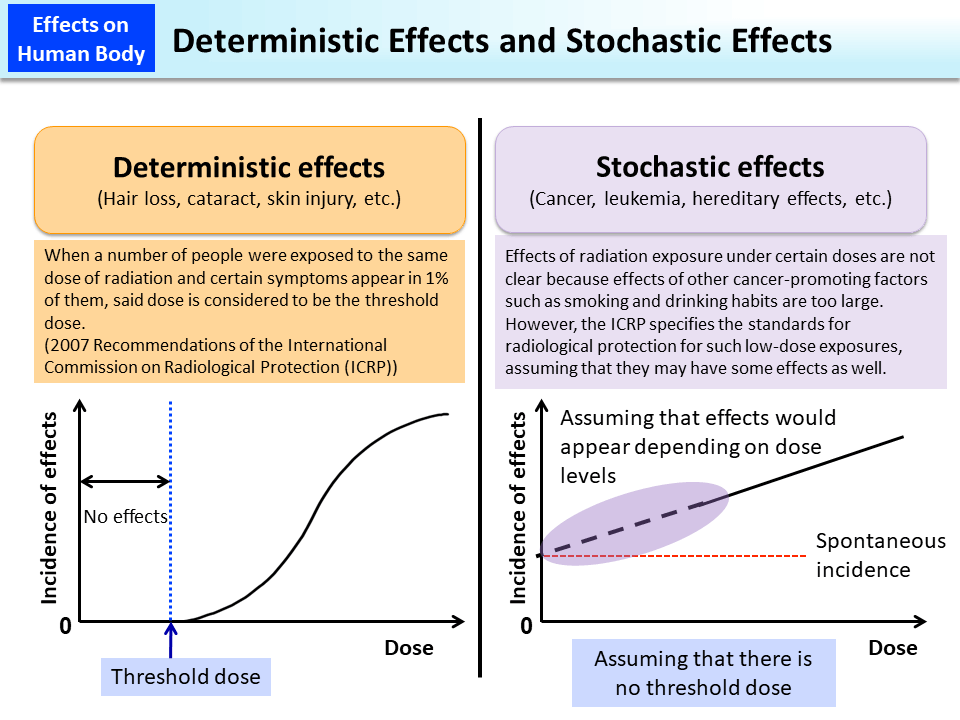 Deterministic Effects and Stochastic Effects_Figure