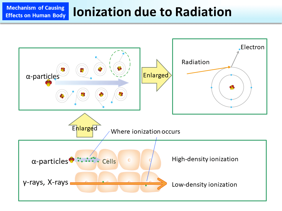 Ionization due to Radiation_Figure