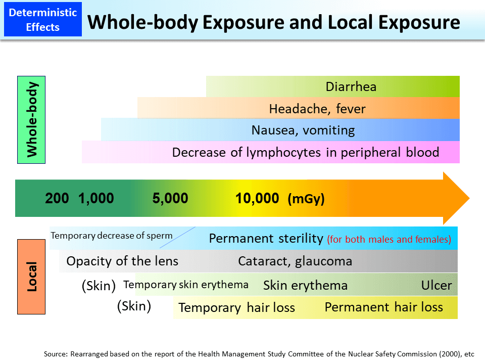 Whole-body Exposure and Local Exposure_Figure