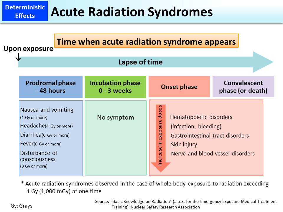 Acute Radiation Syndromes_Figure