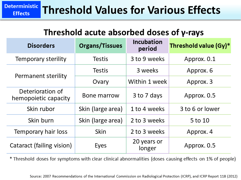 Threshold Values for Various Effects_Figure