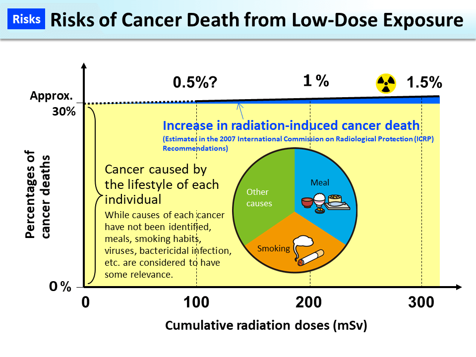 Risks of Cancer Death from Low-Dose Exposure_Figure