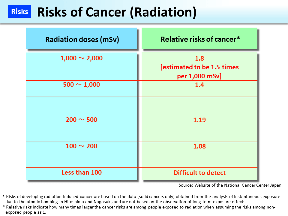 Risks of Cancer (Radiation)_Figure