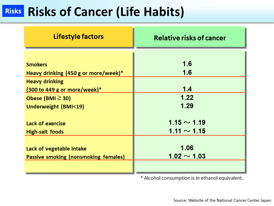 Risks of Cancer (Life Habits)_Figure