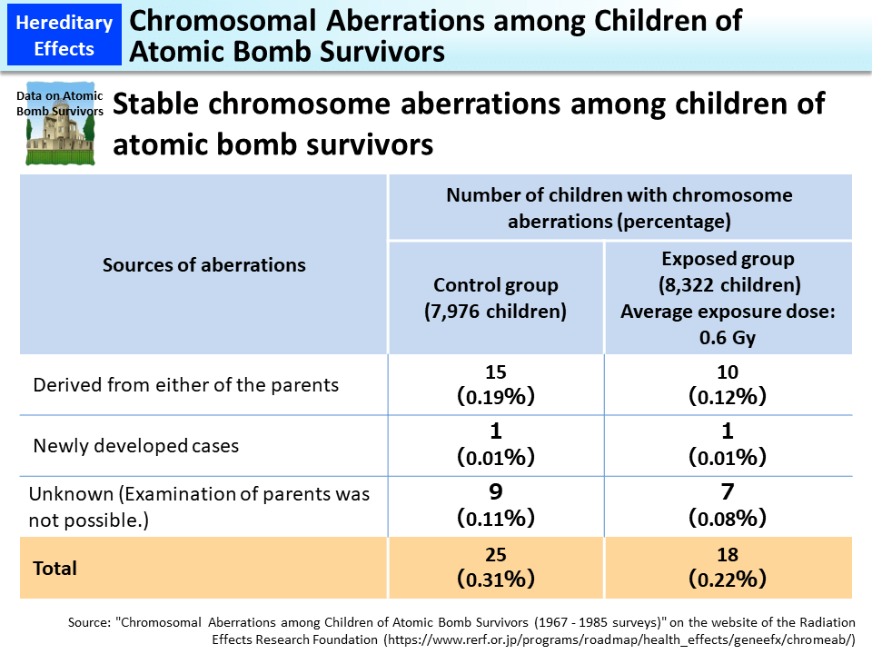 Chromosomal Aberrations among Children of Atomic Bomb Survivors_Figure