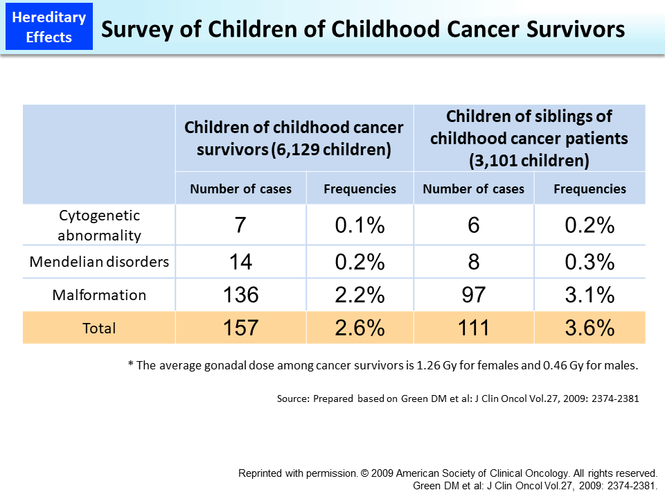 Survey of Children of Childhood Cancer Survivors_Figure