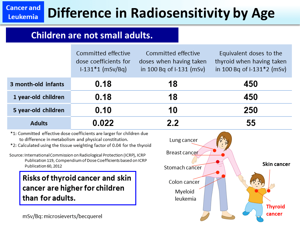 Difference in Radiosensitivity by Age_Figure