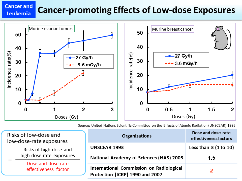 Cancer-promoting Effects of Low-dose Exposures_Figure