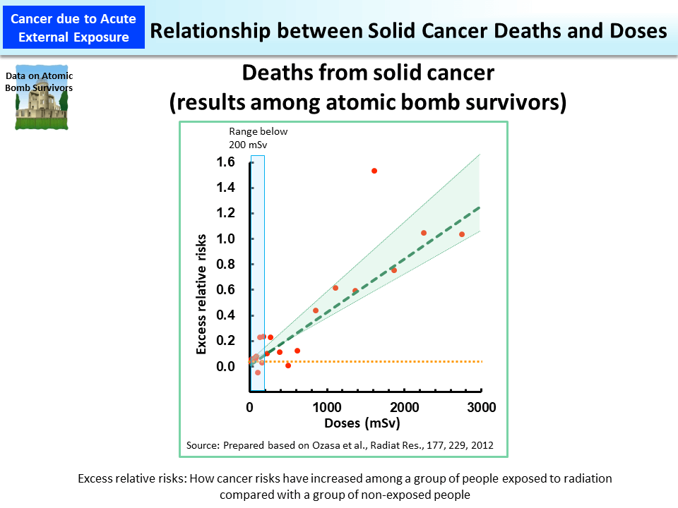 Relationship between Solid Cancer Deaths and Doses_Figure