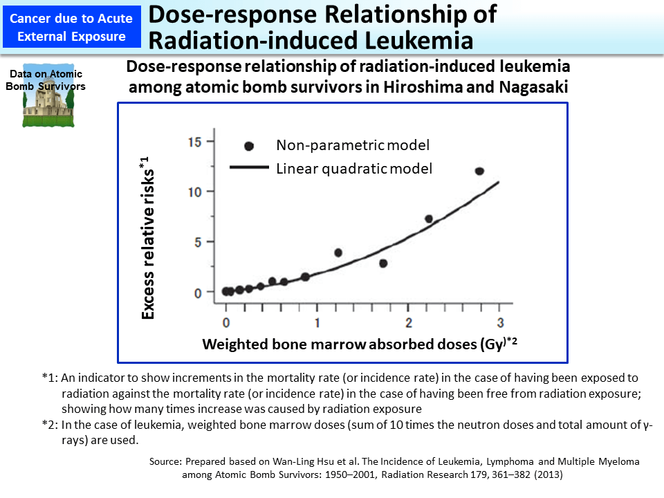 Dose-response Relationship of Radiation-induced Leukemia_Figure