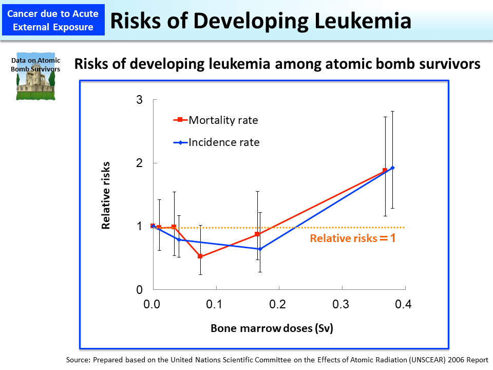 Risks of Developing Leukemia_Figure
