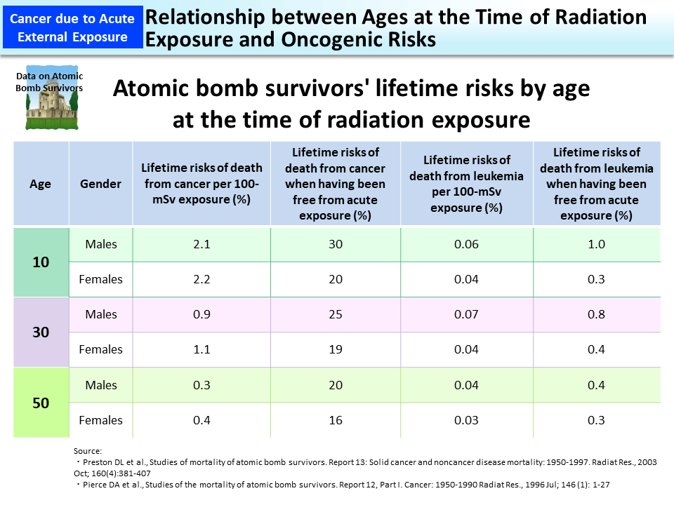 Relationship between Ages at the Time of Radiation Exposure and Oncogenic Risks_Figure