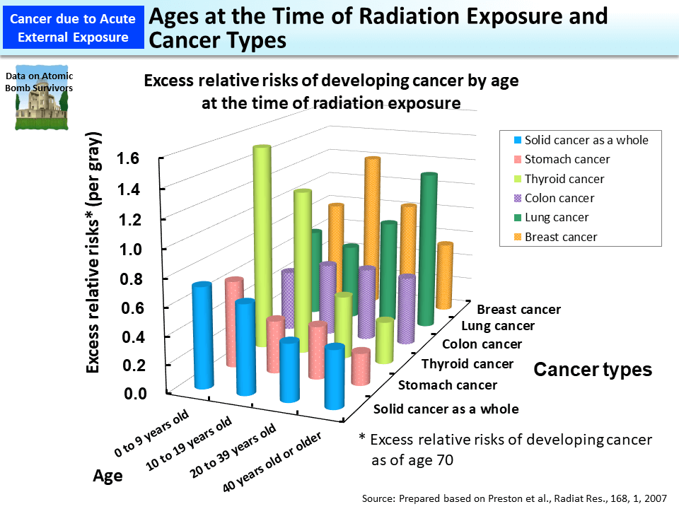 Ages at the Time of Radiation Exposure and Cancer Types_Figure