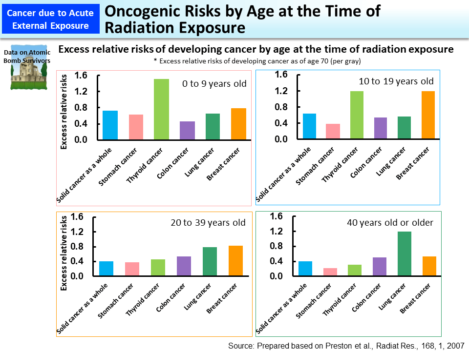 Oncogenic Risks by Age at the Time of Radiation Exposure_Figure