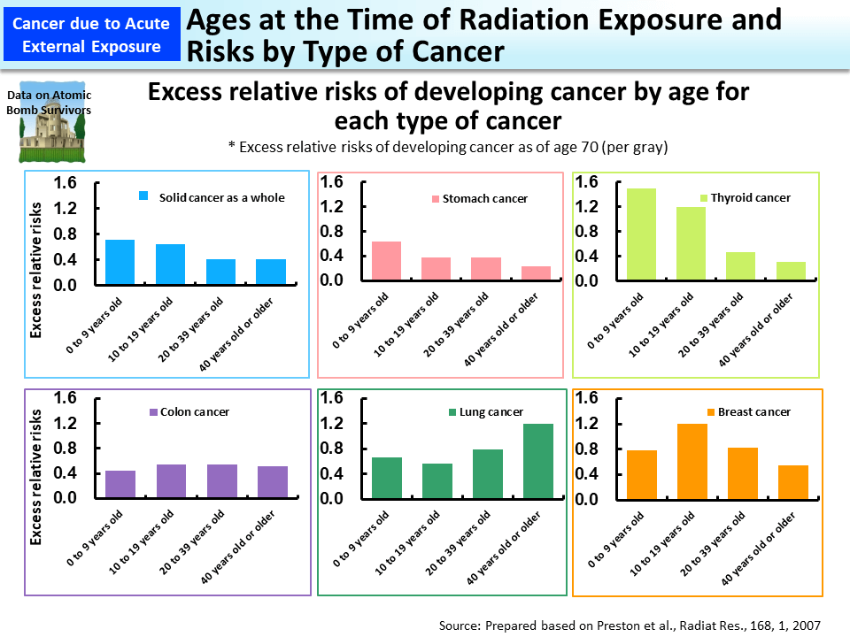 Ages at the Time of Radiation Exposure and Risks by Type of Cancer_Figure